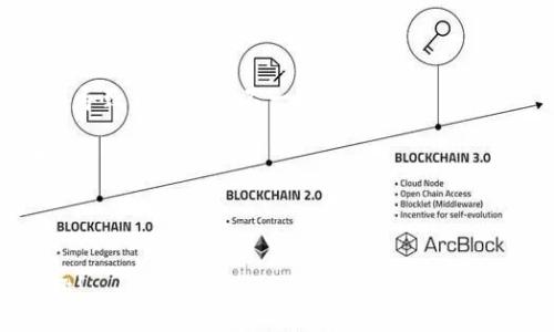  LV手游如何綁定MetaMask錢(qián)包 / 
 guanjianci LV手游, MetaMask, 數(shù)字錢(qián)包 /guanjianci 

在區(qū)塊鏈游戲和虛擬貨幣的快速發(fā)展中，越來(lái)越多的人開(kāi)始關(guān)注如何安全、便捷地管理自己的數(shù)字資產(chǎn)。隨著NFT和加密貨幣的流行，很多用戶開(kāi)始嘗試在手游中使用數(shù)字錢(qián)包。MetaMask作為一種流行的以太坊錢(qián)包，因其使用簡(jiǎn)單和安全性高，成為了許多玩家的首選。在本文中，我們將詳細(xì)探討如何將MetaMask錢(qián)包綁定到LV手游上，確保你的操作安全且高效。

1. 什么是MetaMask？

MetaMask是一個(gè)運(yùn)行在瀏覽器或移動(dòng)設(shè)備上的加密貨幣錢(qián)包，它允許用戶管理以太坊及其代幣（如ERC20和ERC721標(biāo)準(zhǔn)的代幣）。它不僅能讓用戶輕松地與去中心化應(yīng)用（DApp）進(jìn)行交互，還提供了私鑰管理的高度隱私和安全性。

作為一款數(shù)字錢(qián)包，MetaMask支持用戶方便地進(jìn)行加密交易、轉(zhuǎn)賬和接收數(shù)字資產(chǎn)。用戶可以通過(guò)其簡(jiǎn)單的界面創(chuàng)建和管理多個(gè)以太坊賬戶，查看交易歷史，甚至參與DeFi和NFT等熱門(mén)領(lǐng)域。

2. LV手游的基本介紹

LV手游是近年來(lái)涌現(xiàn)出來(lái)的一款受歡迎的區(qū)塊鏈?zhǔn)钟?。這款游戲以其獨(dú)特的玩法和良好的社交玩法吸引了眾多玩家。它不僅具備傳統(tǒng)手機(jī)游戲的樂(lè)趣和互動(dòng)性，還通過(guò)NFT的形式存儲(chǔ)和交易游戲中的資產(chǎn)。

LV手游中，玩家可以通過(guò)完成任務(wù)、參加活動(dòng)來(lái)獲取游戲中的道具和資產(chǎn)，這些資產(chǎn)通常以NFT的形式存在，意味著每個(gè)道具都是獨(dú)一無(wú)二的，可以被買(mǎi)賣(mài)或交易。而通過(guò)綁定MetaMask，玩家可以有效管理這些數(shù)字資產(chǎn)，增強(qiáng)游戲體驗(yàn)。

3. 為什么要綁定MetaMask錢(qián)包？

綁定MetaMask錢(qián)包的好處多種多樣。首先，它為玩家提供了一個(gè)安全的環(huán)境來(lái)存儲(chǔ)和管理游戲中的數(shù)字資產(chǎn)。由于區(qū)塊鏈的去中心化特性，用戶的資產(chǎn)不容易受到黑客攻擊，特別是在與傳統(tǒng)游戲平臺(tái)相比的情況下。

其次，綁定之后，用戶就可以輕松進(jìn)行游戲內(nèi)的交易，比如購(gòu)買(mǎi)、出售和交換道具。同時(shí)，MetaMask的便捷性也使得用戶能夠快速完成交易，從而提高了游戲的流暢性和樂(lè)趣。

此外，綁定MetaMask也意味著玩家可以輕松參與到更廣泛的DeFi生態(tài)系統(tǒng)中，利用自己在游戲內(nèi)獲取的加密資產(chǎn)進(jìn)行投資、借貸等。這樣，玩家不僅可以享受到游戲的樂(lè)趣，還有可能從中獲得經(jīng)濟(jì)利益。

4. 如何在LV手游中綁定MetaMask錢(qián)包？

首先，確保用戶已經(jīng)下載并安裝了MetaMask應(yīng)用，并且在MetaMask內(nèi)創(chuàng)建和備份好自己的錢(qián)包。在綁定過(guò)程中的每個(gè)步驟都盡量小心，確保私鑰和助記詞的安全。

接下來(lái)，打開(kāi)LV手游的客戶端，通常在設(shè)置或賬戶管理的選項(xiàng)中，會(huì)有“綁定錢(qián)包”的選項(xiàng)。點(diǎn)擊此選項(xiàng)，系統(tǒng)可能會(huì)提示用戶輸入MetaMask地址。用戶可以在MetaMask中復(fù)制自己的以太坊地址，并粘貼到游戲中。

完成這一過(guò)程后，系統(tǒng)可能會(huì)要求確認(rèn)綁定請(qǐng)求。在MetaMask中，用戶會(huì)收到一個(gè)簽名請(qǐng)求，確認(rèn)后即完成綁定。此時(shí)用戶的MetaMask錢(qián)包就成功與LV手游進(jìn)行了連接。

綁定成功后，用戶可以隨時(shí)從MetaMask中查看和管理自己在LV手游中的資產(chǎn)，也可以通過(guò)游戲中的市場(chǎng)功能進(jìn)行交易。操作流程看似簡(jiǎn)單，但建議初次使用的用戶在每一步都小心謹(jǐn)慎。

5. 常見(jiàn)問(wèn)題及解決方案

h4問(wèn)題一：綁定時(shí)出現(xiàn)錯(cuò)誤提示，該怎么辦？/h4

在嘗試將MetaMask錢(qián)包綁定到LV手游時(shí)，如果遇到錯(cuò)誤提示，首先要確認(rèn)你的網(wǎng)絡(luò)連接是正常的。MetaMask需要連接至以太坊網(wǎng)絡(luò)，以確保交易的順利進(jìn)行。如果網(wǎng)絡(luò)不佳，可能會(huì)導(dǎo)致綁定失敗。

其次，檢查你復(fù)制的以太坊地址是否正確，有時(shí)候因?yàn)樽址腻e(cuò)誤粘貼，也會(huì)導(dǎo)致綁定失敗。建議用戶在粘貼后再逐一查看所復(fù)制的地址，確保沒(méi)有遺漏或錯(cuò)誤。

此外，用戶還可以嘗試更換網(wǎng)絡(luò)，MetaMask支持以太坊主網(wǎng)絡(luò)、測(cè)試網(wǎng)絡(luò)等，如果在某一網(wǎng)絡(luò)下無(wú)法綁定，可以嘗試切換到另一個(gè)網(wǎng)絡(luò)。切換完成后，再次嘗試綁定操作。

h4問(wèn)題二：如何安全管理MetaMask錢(qián)包？/h4

安全管理MetaMask錢(qián)包是每位用戶必須關(guān)注的重點(diǎn)。首先，始終確保你的私鑰和助記詞不被任何人獲取。這些信息是你進(jìn)入錢(qián)包的唯一鑰匙，任何人都可以通過(guò)獲取這些信息訪問(wèn)你的資產(chǎn)。

建議用戶定期更改你的MetaMask密碼，并啟用雙因素認(rèn)證（如果可用），提升賬戶的安全性。此外，不要在公共WiFi環(huán)境中進(jìn)行重要交易，因?yàn)榫W(wǎng)絡(luò)安全性可能無(wú)法得到保障。

其次，保持MetaMask和瀏覽器的最新版本，定期查看官方的安全提醒和更新信息。對(duì)于任何有可疑行為的交易，都要保持高度警惕，盡量避免輕信來(lái)源不明的信息和鏈接。

h4問(wèn)題三：我可以綁定多個(gè)MetaMask錢(qián)包嗎？/h4

雖然你可以在不同時(shí)間綁定多個(gè)MetaMask錢(qián)包，但游戲內(nèi)的設(shè)置通常限制每個(gè)賬戶只能綁定一個(gè)錢(qián)包。這意味著，要在同一LV手游賬戶下更換綁定的錢(qián)包，你需要在游戲中解除之前的綁定。

解除綁定后，你可以在游戲設(shè)置中輸入新的MetaMask地址進(jìn)行綁定。請(qǐng)注意，每次更換綁定時(shí)都可能需要進(jìn)行身份驗(yàn)證或簽名確認(rèn)。因此，用戶在更換錢(qián)包時(shí)應(yīng)事先做好準(zhǔn)備，確保不會(huì)輕易錯(cuò)過(guò)任何重要的步驟。

h4問(wèn)題四：無(wú)法看到游戲內(nèi)資產(chǎn)，怎么解決？/h4

如果綁定成功后，仍然無(wú)法在游戲內(nèi)看到自己錢(qián)包中的資產(chǎn)，首先要確認(rèn)你的MetaMask地址是否正確。一些用戶可能會(huì)綁定錯(cuò)誤的賬戶，或者在不同網(wǎng)絡(luò)間切換而導(dǎo)致資產(chǎn)顯示不一致。

其次，確保你的游戲版本是最新的。有時(shí)候，游戲更新可能會(huì)導(dǎo)致資產(chǎn)加載問(wèn)題，更新到最新版本后再次嘗試查看。如果問(wèn)題仍然存在，建議清除游戲緩存，重啟應(yīng)用。

最后，如果以上操作都無(wú)法解決問(wèn)題，可以嘗試聯(lián)系LV手游的客服支持，尋求進(jìn)一步的幫助?？头?huì)根據(jù)用戶具體情況，給出相應(yīng)的解決方案。

總體來(lái)看，將MetaMask綁定至LV手游可以大大提升用戶的游戲體驗(yàn)和資產(chǎn)管理能力。在操作時(shí)請(qǐng)保持謹(jǐn)慎，確保自身的數(shù)字資產(chǎn)安全，享受區(qū)塊鏈游戲帶來(lái)的樂(lè)趣!